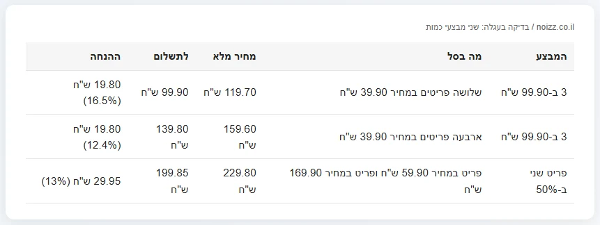 1+1, פריט שני ב-50% ו-3 ב-100: כמה הנחה באמת מקבלים 4 בדיקה בעגלה של נויז: מבצע 3 ב-99.90 ומבצע פריט שני ב-50%, הסכום לתשלום וההנחה בכל סל